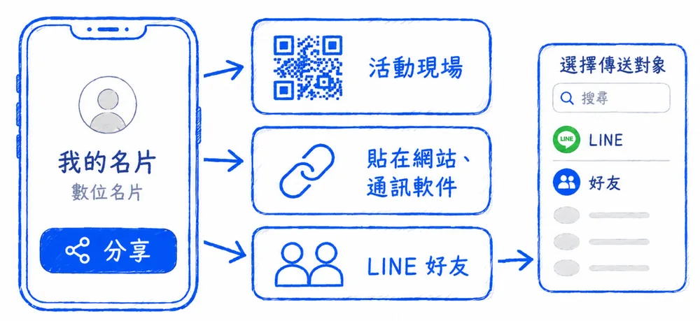 把名片分享給 LINE 好友